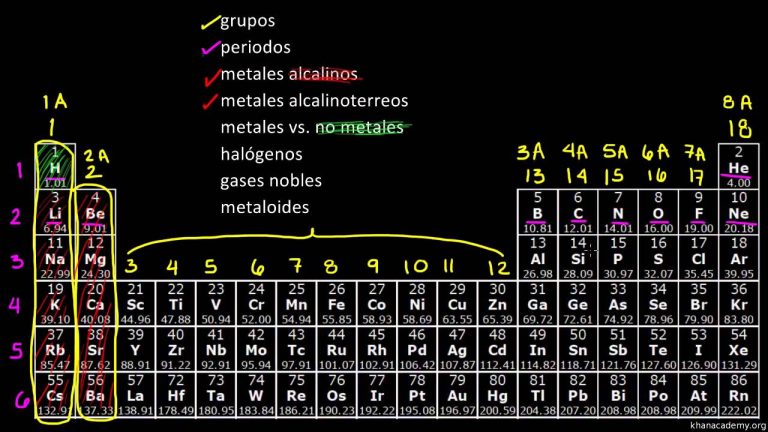Que elementos conforman la tabla periodica
